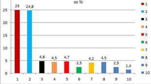 Säulendiagramm-Prognose September-Wahlen 2015 in Griechenland